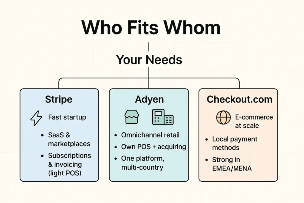 Decision map: Stripe—fast startup/SaaS; Adyen—omnichannel retail; Checkout.com—e-commerce with local methods.